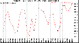 Milwaukee Weather Solar Radiation<br>Avg per Day W/m2/minute