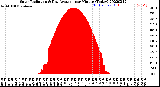 Milwaukee Weather Solar Radiation<br>& Day Average<br>per Minute<br>(Today)