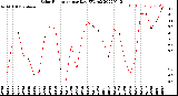 Milwaukee Weather Solar Radiation<br>per Day KW/m2