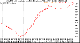 Milwaukee Weather Outdoor Temperature<br>vs Heat Index<br>per Minute<br>(24 Hours)