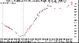 Milwaukee Weather Outdoor Temperature<br>vs Wind Chill<br>per Minute<br>(24 Hours)