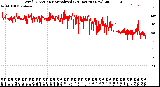 Milwaukee Weather Wind Direction<br>Normalized<br>(24 Hours) (New)