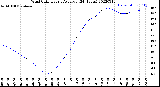 Milwaukee Weather Wind Chill<br>Hourly Average<br>(24 Hours)