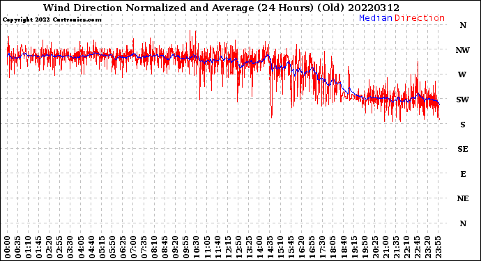 Milwaukee Weather Wind Direction<br>Normalized and Average<br>(24 Hours) (Old)