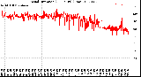 Milwaukee Weather Wind Direction<br>(24 Hours) (Raw)