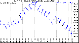 Milwaukee Weather Barometric Pressure<br>per Hour<br>(24 Hours)