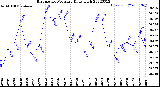 Milwaukee Weather Barometric Pressure<br>Daily High