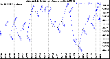 Milwaukee Weather Barometric Pressure<br>Daily Low