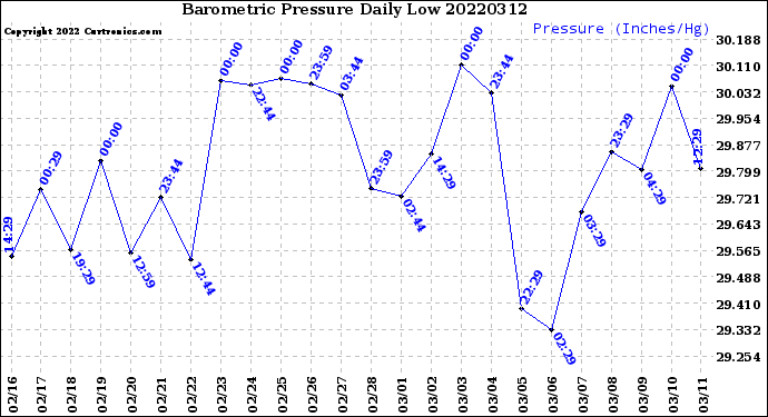 Milwaukee Weather Barometric Pressure<br>Daily Low