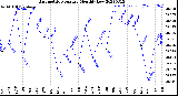 Milwaukee Weather Barometric Pressure<br>Monthly Low