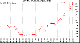 Milwaukee Weather Dew Point<br>(24 Hours)