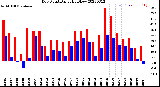 Milwaukee Weather Dew Point<br>Daily High/Low