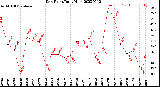 Milwaukee Weather Dew Point<br>Daily High