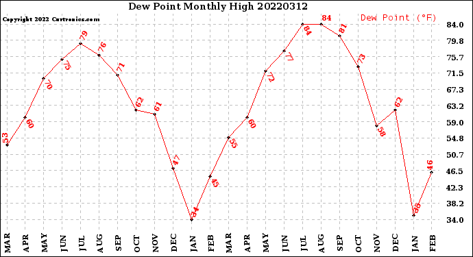 Milwaukee Weather Dew Point<br>Monthly High