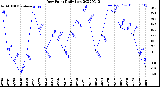 Milwaukee Weather Dew Point<br>Daily Low