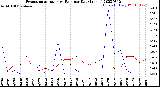 Milwaukee Weather Evapotranspiration<br>vs Rain per Day<br>(Inches)