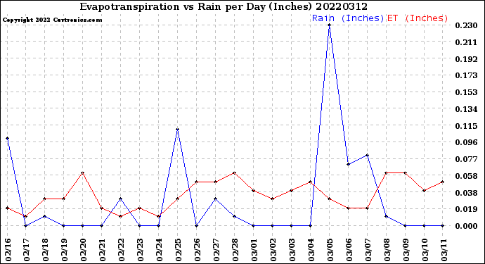 Milwaukee Weather Evapotranspiration<br>vs Rain per Day<br>(Inches)