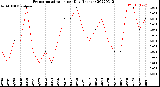 Milwaukee Weather Evapotranspiration<br>per Day (Inches)