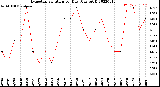 Milwaukee Weather Evapotranspiration<br>per Day (Ozs sq/ft)