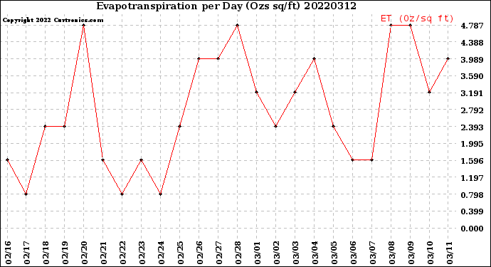 Milwaukee Weather Evapotranspiration<br>per Day (Ozs sq/ft)