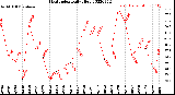 Milwaukee Weather Heat Index<br>Daily High