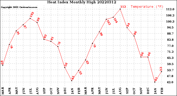 Milwaukee Weather Heat Index<br>Monthly High