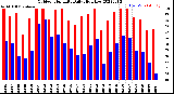 Milwaukee Weather Outdoor Humidity<br>Daily High/Low