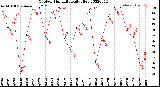 Milwaukee Weather Outdoor Humidity<br>Daily High