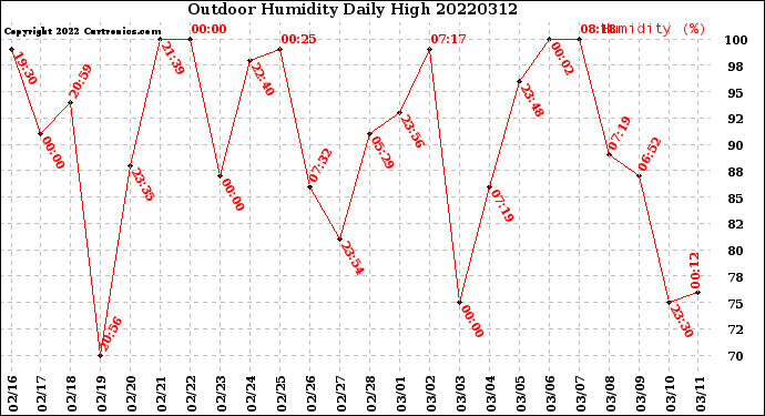 Milwaukee Weather Outdoor Humidity<br>Daily High