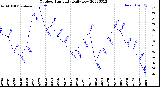 Milwaukee Weather Outdoor Humidity<br>Daily Low