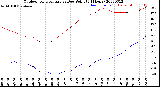 Milwaukee Weather Outdoor Temperature<br>vs Dew Point<br>(24 Hours)