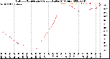 Milwaukee Weather Outdoor Temperature<br>vs Heat Index<br>(24 Hours)