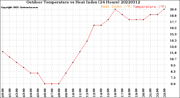 Milwaukee Weather Outdoor Temperature<br>vs Heat Index<br>(24 Hours)