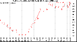 Milwaukee Weather Outdoor Temperature<br>per Hour<br>(24 Hours)