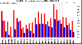 Milwaukee Weather Outdoor Temperature<br>Daily High/Low