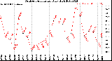 Milwaukee Weather Outdoor Temperature<br>Daily High