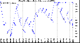 Milwaukee Weather Outdoor Temperature<br>Daily Low