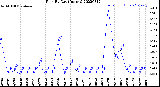 Milwaukee Weather Rain<br>By Day<br>(Inches)