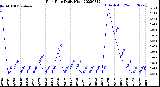 Milwaukee Weather Rain Rate<br>Daily High