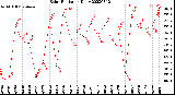 Milwaukee Weather Solar Radiation<br>Daily