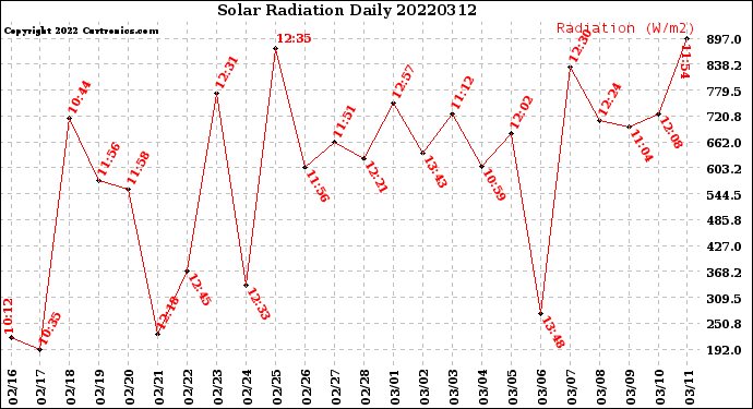 Milwaukee Weather Solar Radiation<br>Daily