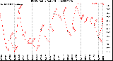 Milwaukee Weather THSW Index<br>Daily High