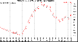 Milwaukee Weather THSW Index<br>per Hour<br>(24 Hours)