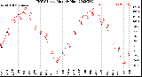 Milwaukee Weather THSW Index<br>Monthly High