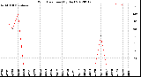 Milwaukee Weather Wind Direction<br>(By Day)