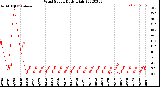 Milwaukee Weather Wind Speed<br>Daily High