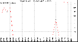 Milwaukee Weather Wind Direction<br>Daily High