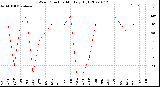 Milwaukee Weather Wind Direction<br>Monthly High