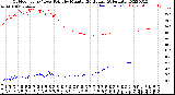 Milwaukee Weather Outdoor Temp / Dew Point<br>by Minute<br>(24 Hours) (Alternate)