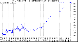 Milwaukee Weather Dew Point<br>by Minute<br>(24 Hours) (Alternate)